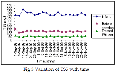 icontrolpollution-Variation-TSS-time