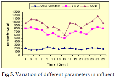 icontrolpollution-Variation-different-influent