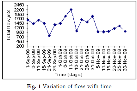 icontrolpollution-Variation-flow-time
