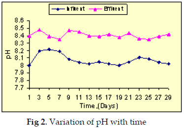 icontrolpollution-Variation-pH-time