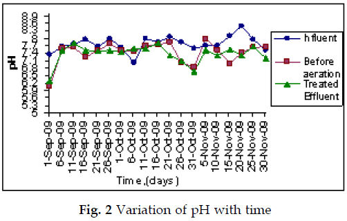 icontrolpollution-Variation-pH-time