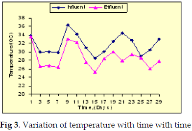 icontrolpollution-Variation-temperature-time