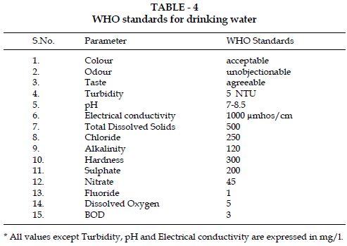 icontrolpollution-WHO-standards