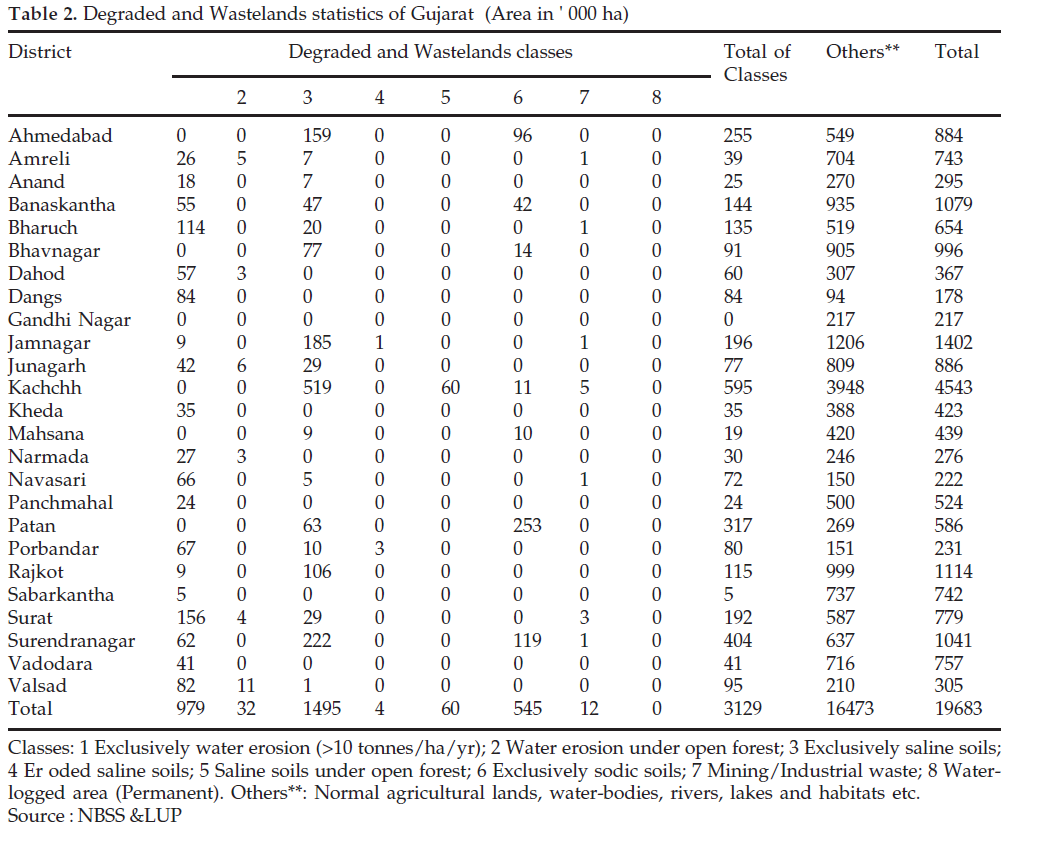 icontrolpollution-Wastelands-statistics-Gujarat