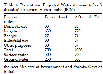 icontrolpollution-Water-demand