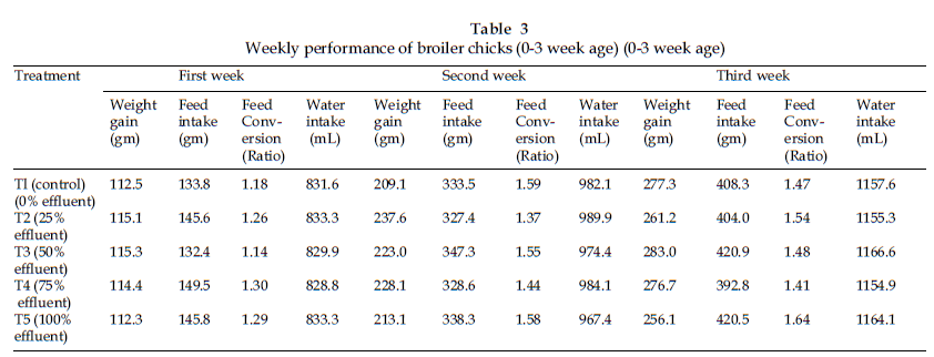 icontrolpollution-Weekly-performance-broiler