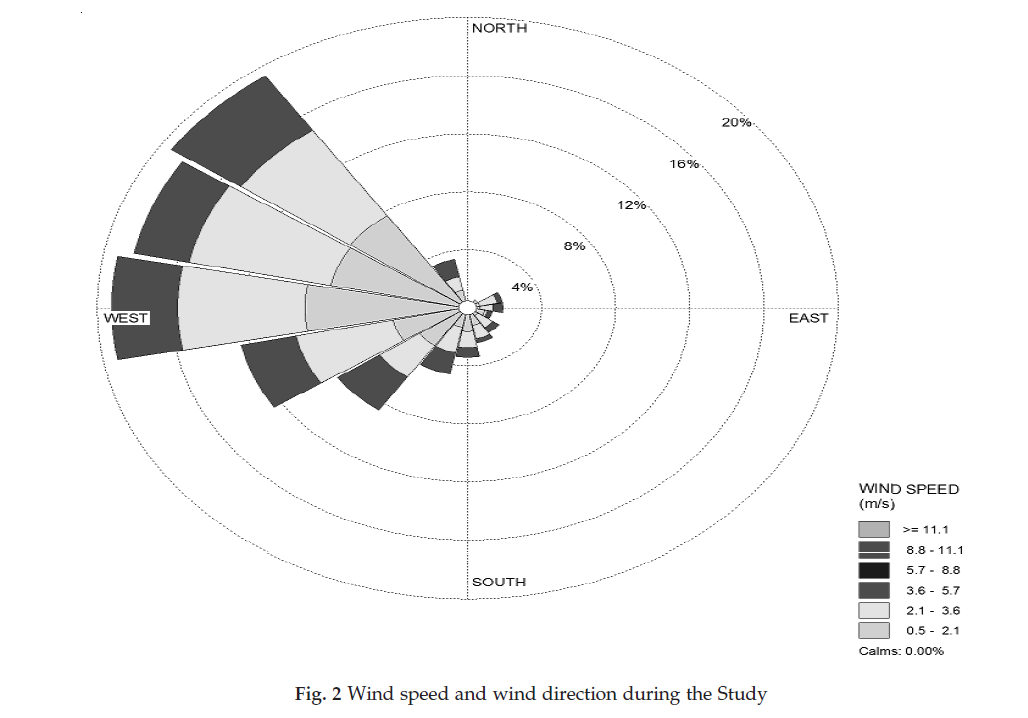 icontrolpollution-Wind-speed-wind