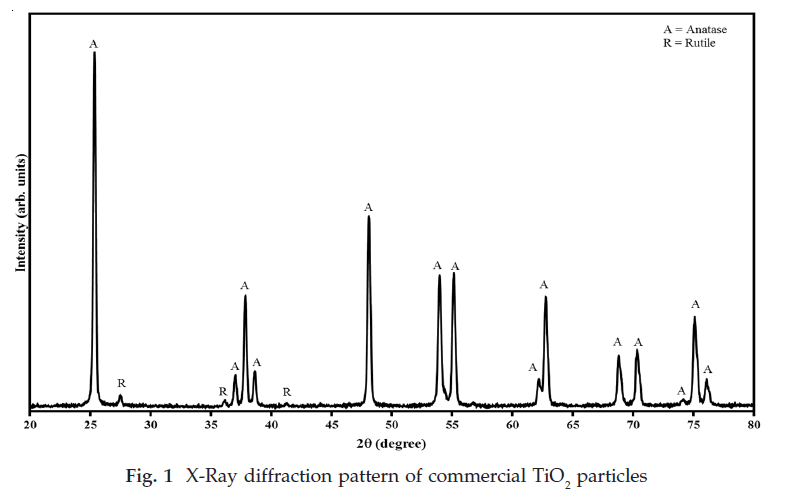 icontrolpollution-X-Ray-diffraction-pattern