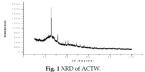 icontrolpollution-XRD-ACTW