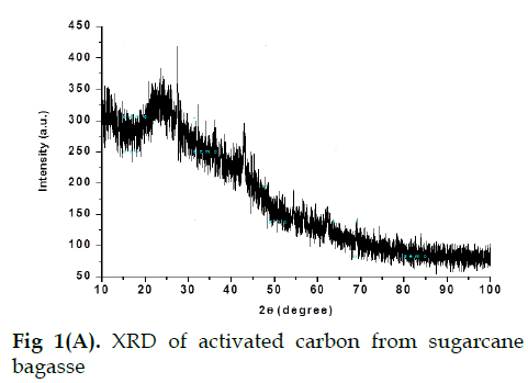 icontrolpollution-XRD-activated-carbon