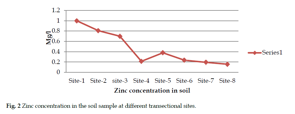 icontrolpollution-Zinc-concentration