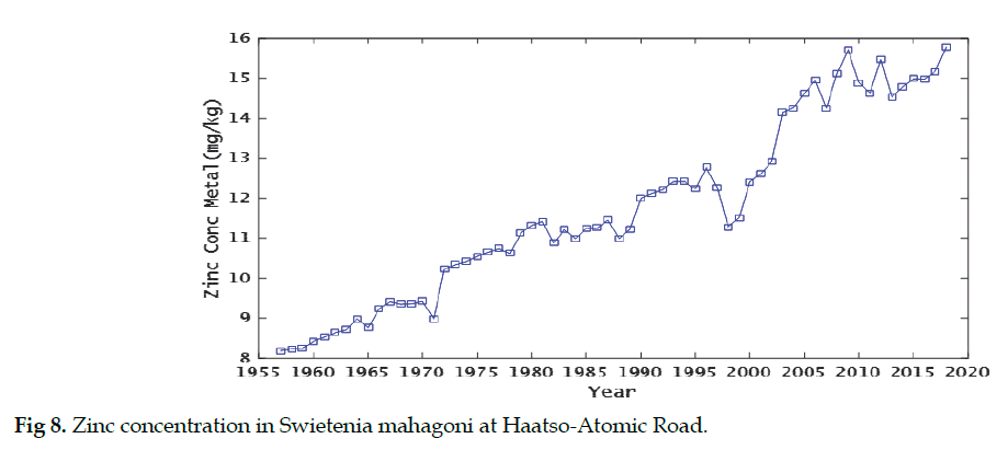 icontrolpollution-Zinc-concentration