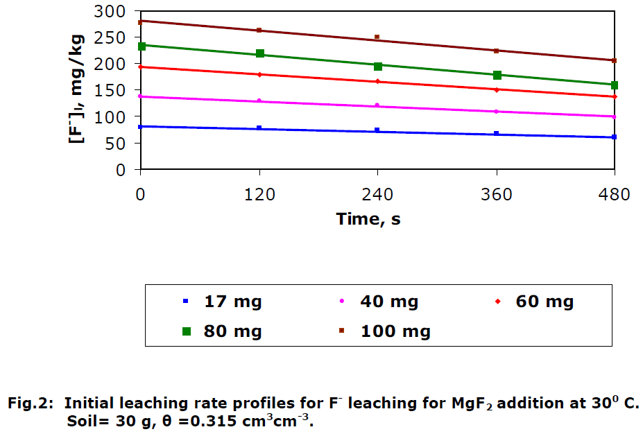 icontrolpollution-added-fluoride-concentration