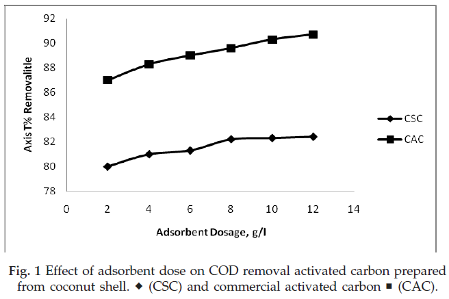 icontrolpollution-adsorbent-dose-carbon