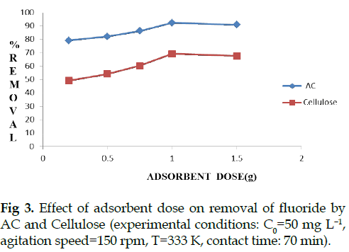 icontrolpollution-adsorbent-dose-fluoride