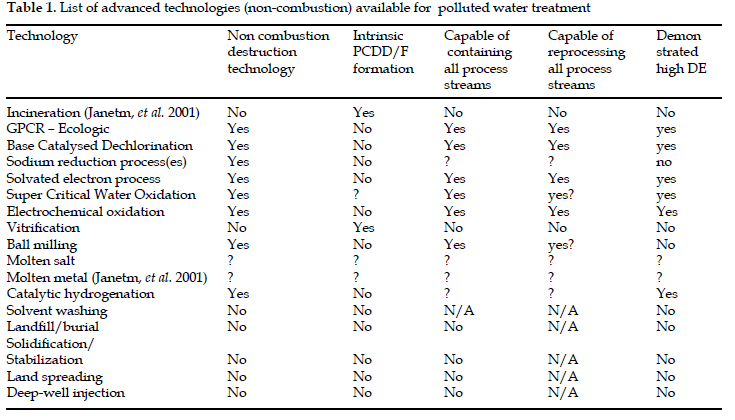 icontrolpollution-advanced-technologies