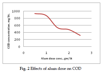 icontrolpollution-alum-dose