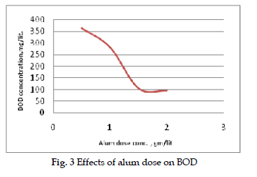 icontrolpollution-alum-dose-BOD