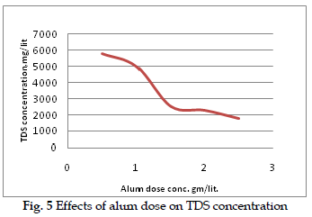 icontrolpollution-alum-dose-TDS