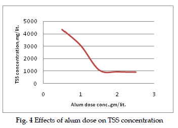 icontrolpollution-alum-dose-TSS