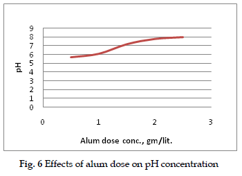 icontrolpollution-alum-dose-pH