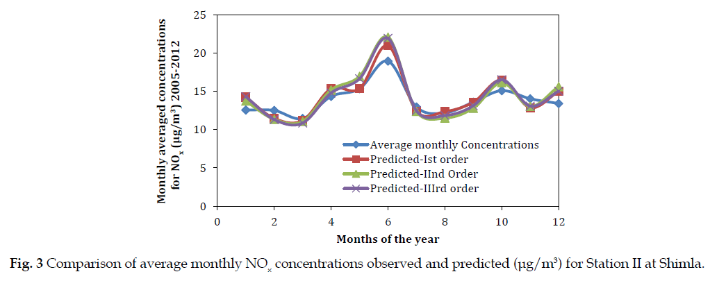 icontrolpollution-average-monthly