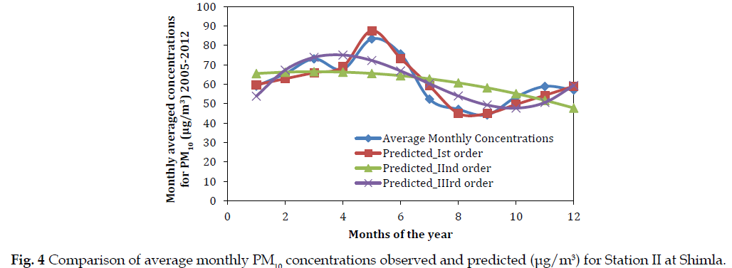 icontrolpollution-average-monthly