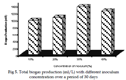 icontrolpollution-biogas-inoculum-concentration