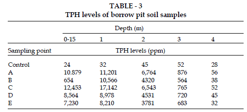 icontrolpollution-borrow-pit-soil-samples