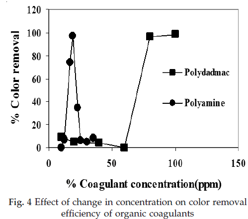 icontrolpollution-change-organic-coagulants