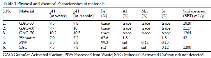 icontrolpollution-chemical-characteristics