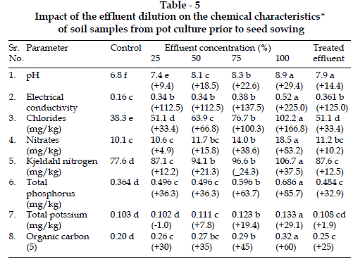 icontrolpollution-chemical-culture-sowing