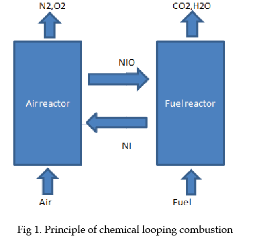 icontrolpollution-chemical-looping