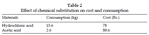 icontrolpollution-chemical-substitution