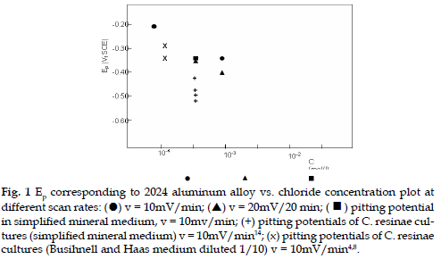 icontrolpollution-chloride-concentration-plot