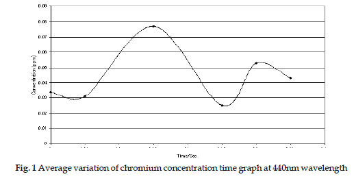 icontrolpollution-chromium-concentration