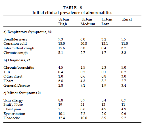 icontrolpollution-clinical-prevalence
