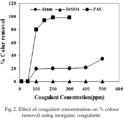icontrolpollution-coagulant-concentration-colour