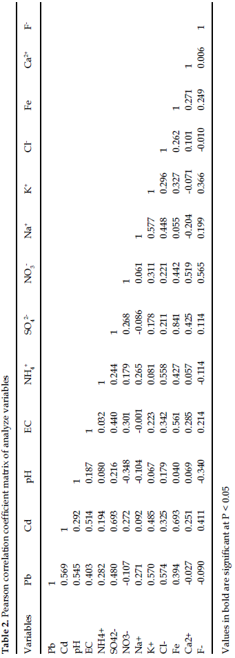 icontrolpollution-coefficient-matrix