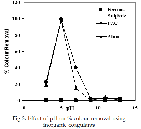 icontrolpollution-colour-removal-inorganic