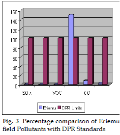 icontrolpollution-comparison-Eriemu-Pollutants