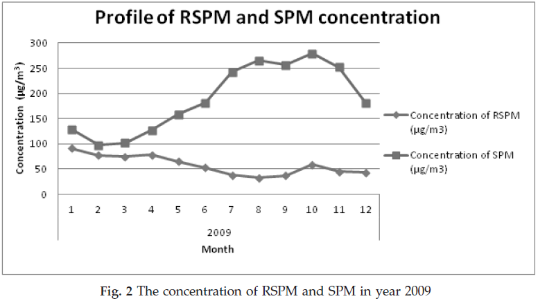 icontrolpollution-concentration-RSPM-SPM-year
