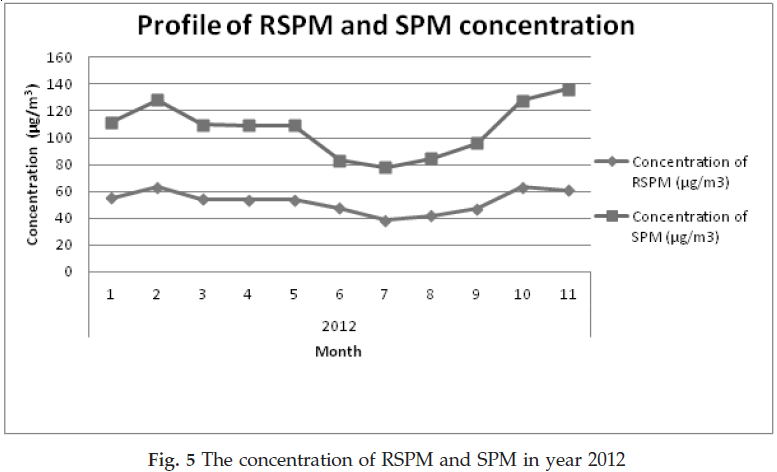 icontrolpollution-concentration-RSPM-SPM-year