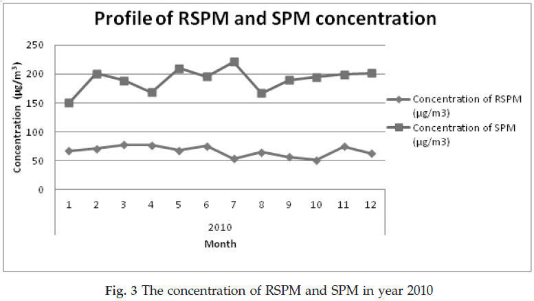 icontrolpollution-concentration-RSPM-year