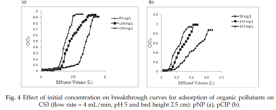 icontrolpollution-concentration-breakthrough-curves