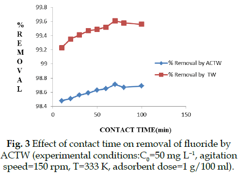 icontrolpollution-contact-removal-fluoride