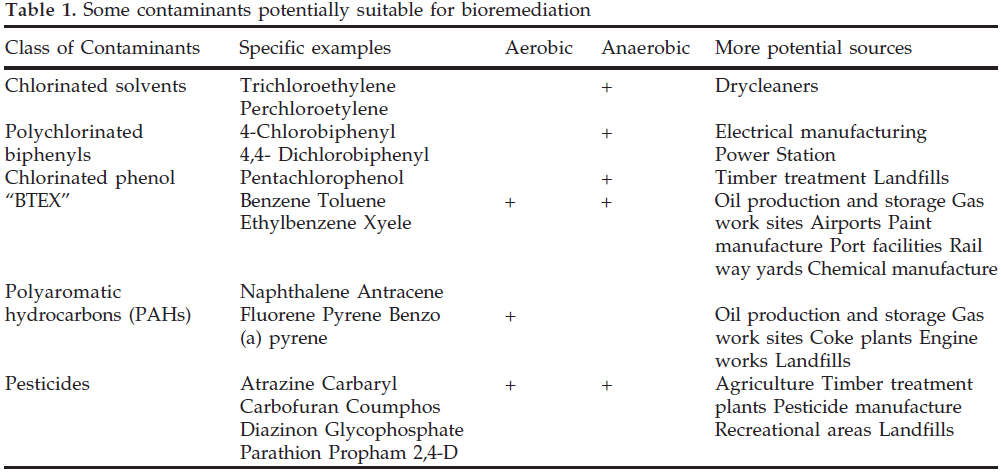 icontrolpollution-contaminants-potentially-bioremediation