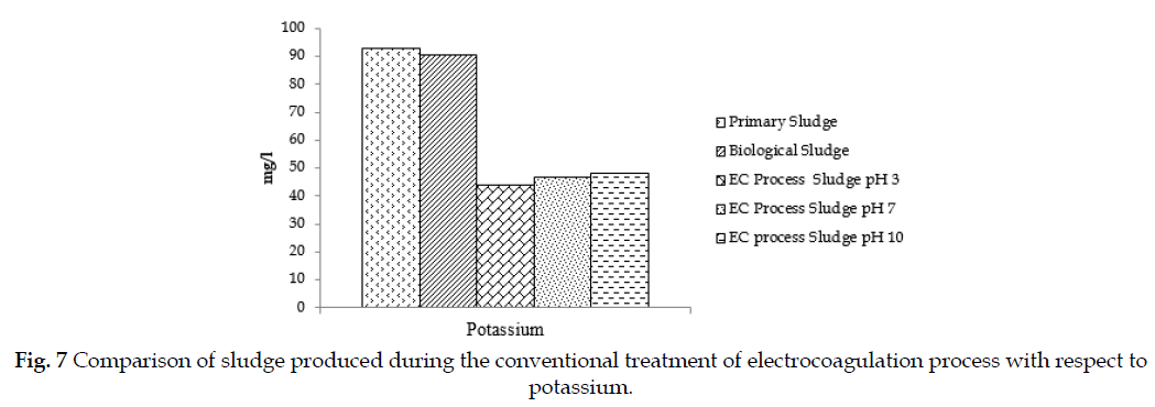 icontrolpollution-conventional-electrocoagulation-potassium