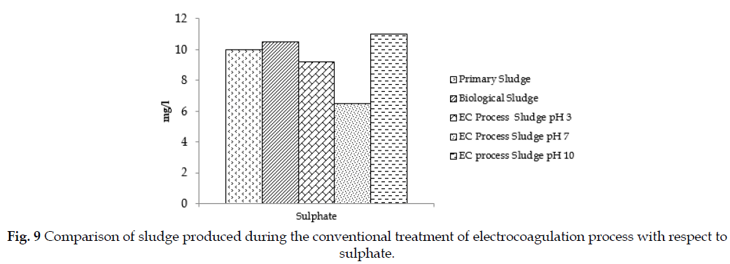 icontrolpollution-conventional-electrocoagulation-sulphate