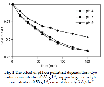 icontrolpollution-degradation